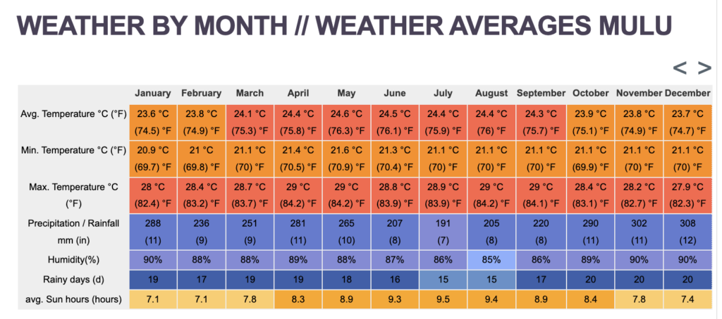 mulu climate data